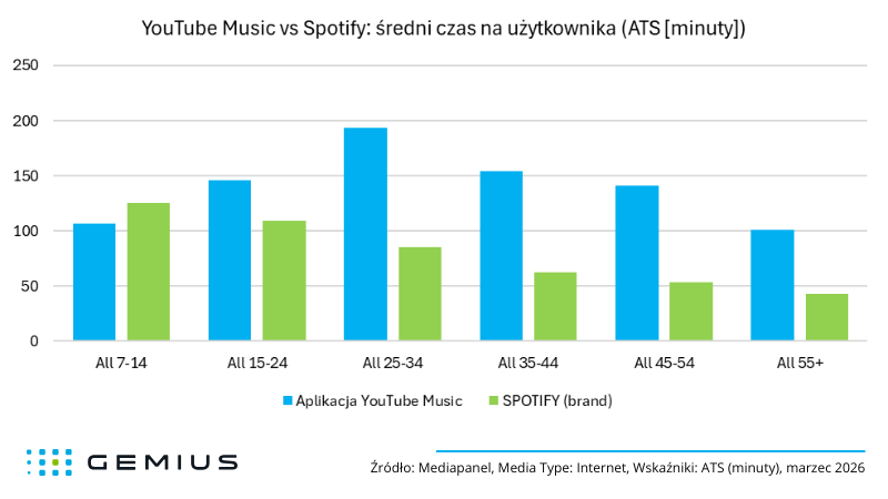 Tabela nr 6 - radio marzec 2026
