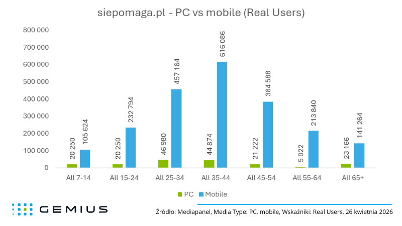 PC Users vs mobile - SiePomaga