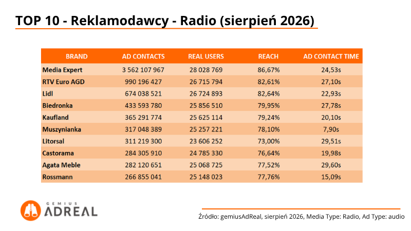 7-TOP10-reklamodawcy-Radio-sierpień-2026