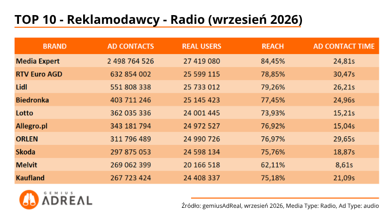 7-TOP10-reklamodawcy-Radio-wrzesień-2026