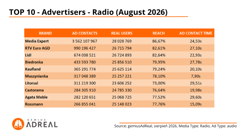 7 - Aug 26 - TOP 10 advertisers - Radio