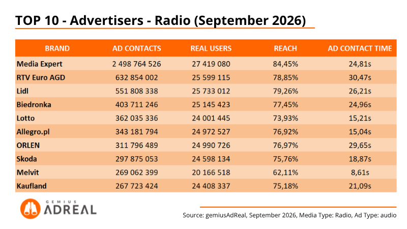 7 - September 26 - TOP 10 advertisers - Radio