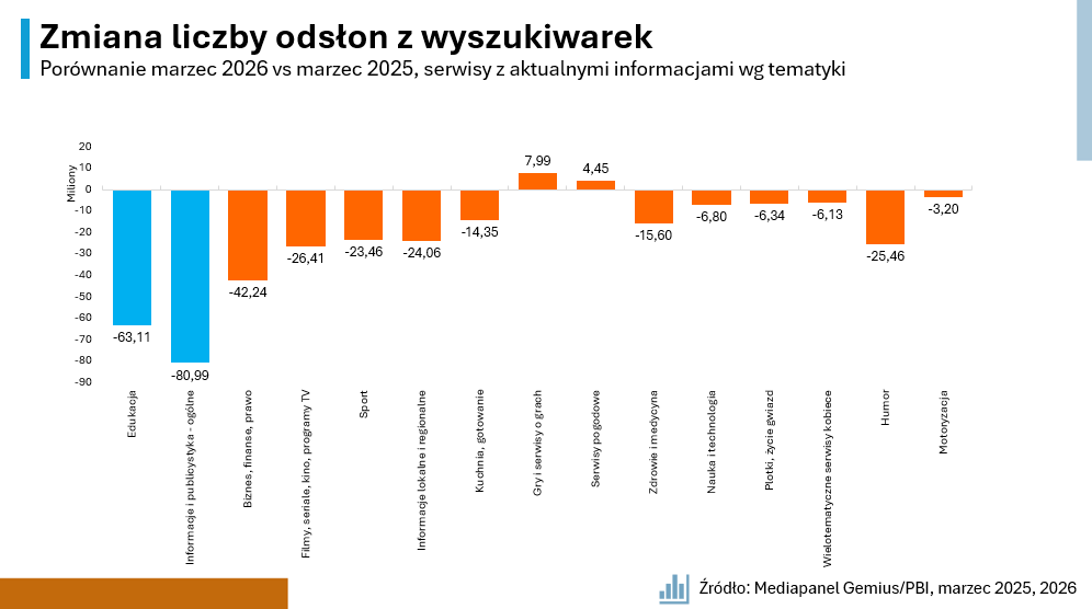 7 - Zmiana liczby odsłon z wyszukiwarek
