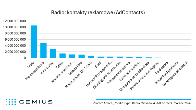 Tabela nr 7 - radio marzec 2026