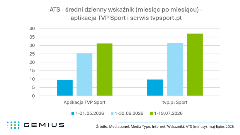 ATS - średni dzienny wskaźnik (miesiąc po miesiącu) - aplikacja TVP Sport i serwis tvpsport.pl