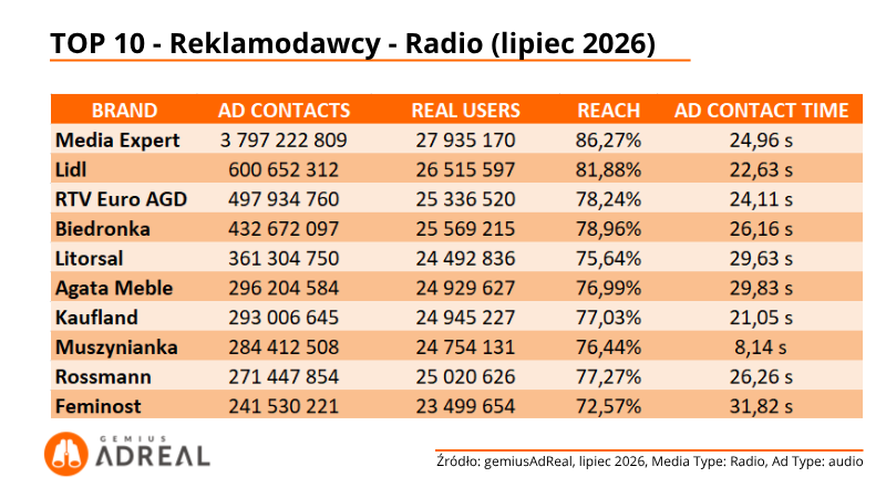 TOP10-reklamodawcy-radio-lipiec-2026