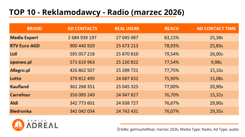 TOP10-reklamodawcy-radio-marzec-2026