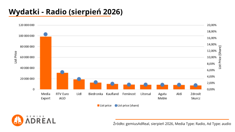 8-Wydatki-Radio-sierpień-2026