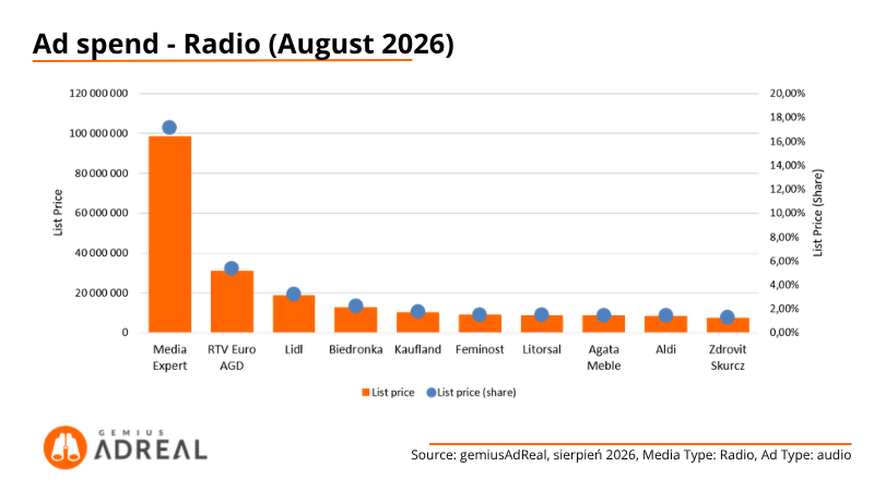 8 - Aug 26 - Ad spend - Radio