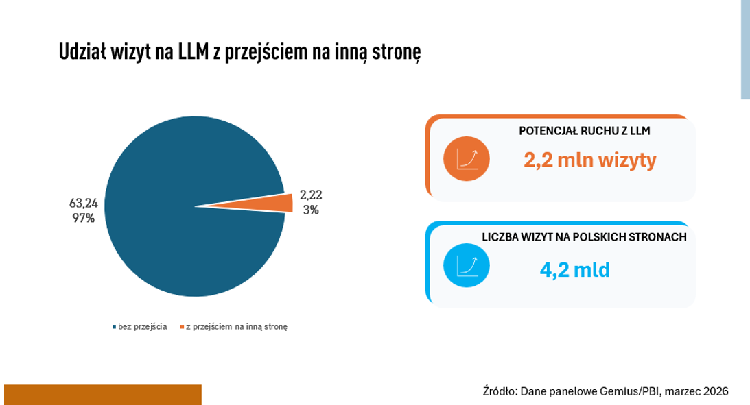 8 - Udział wizyt na LLM z przejściem na inną stronę
