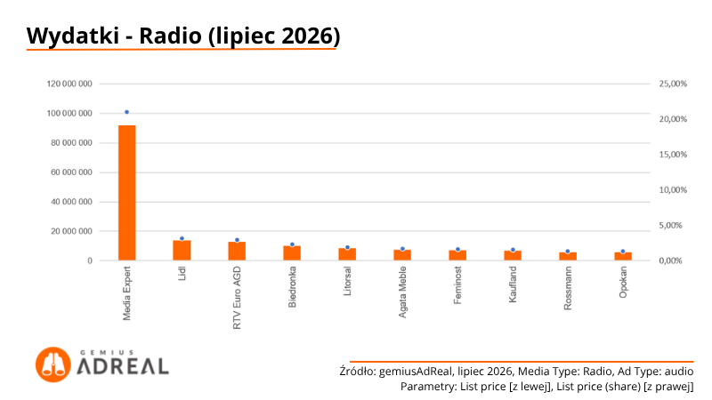 Wydatki-radio-lipiec-2026