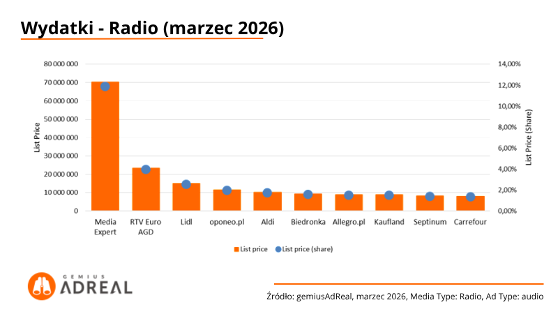 Wydatki-radio-marzec-2026