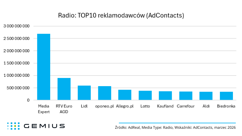 Tabela nr 8 - radio marzec 2026