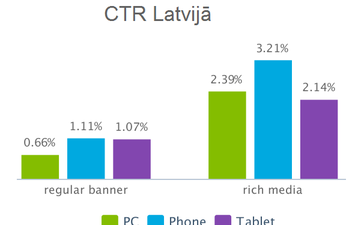 Pētījums: trešie aktīvākie interneta reklāmas klikšķinātāji dzīvo Latvijā