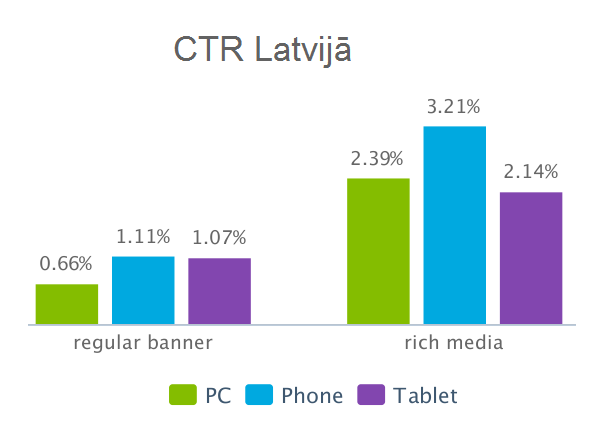 Pētījums: trešie aktīvākie interneta reklāmas klikšķinātāji dzīvo Latvijā