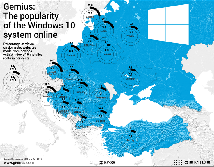 Windows 10 se v ČR využívá nejvíce ze všech států CEE