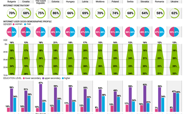 ČR má nejvyšší podíl uživatelů starších 35 let v regionu CEE