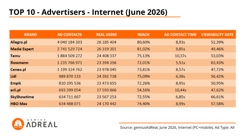 June 2026 - TOP advertisers digital