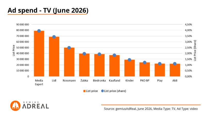 June 26 - TV ad spend