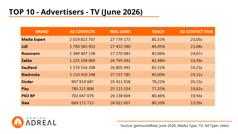 June 26 TOP TV advertisers