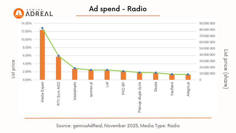 Nov 2025 adspend Radio