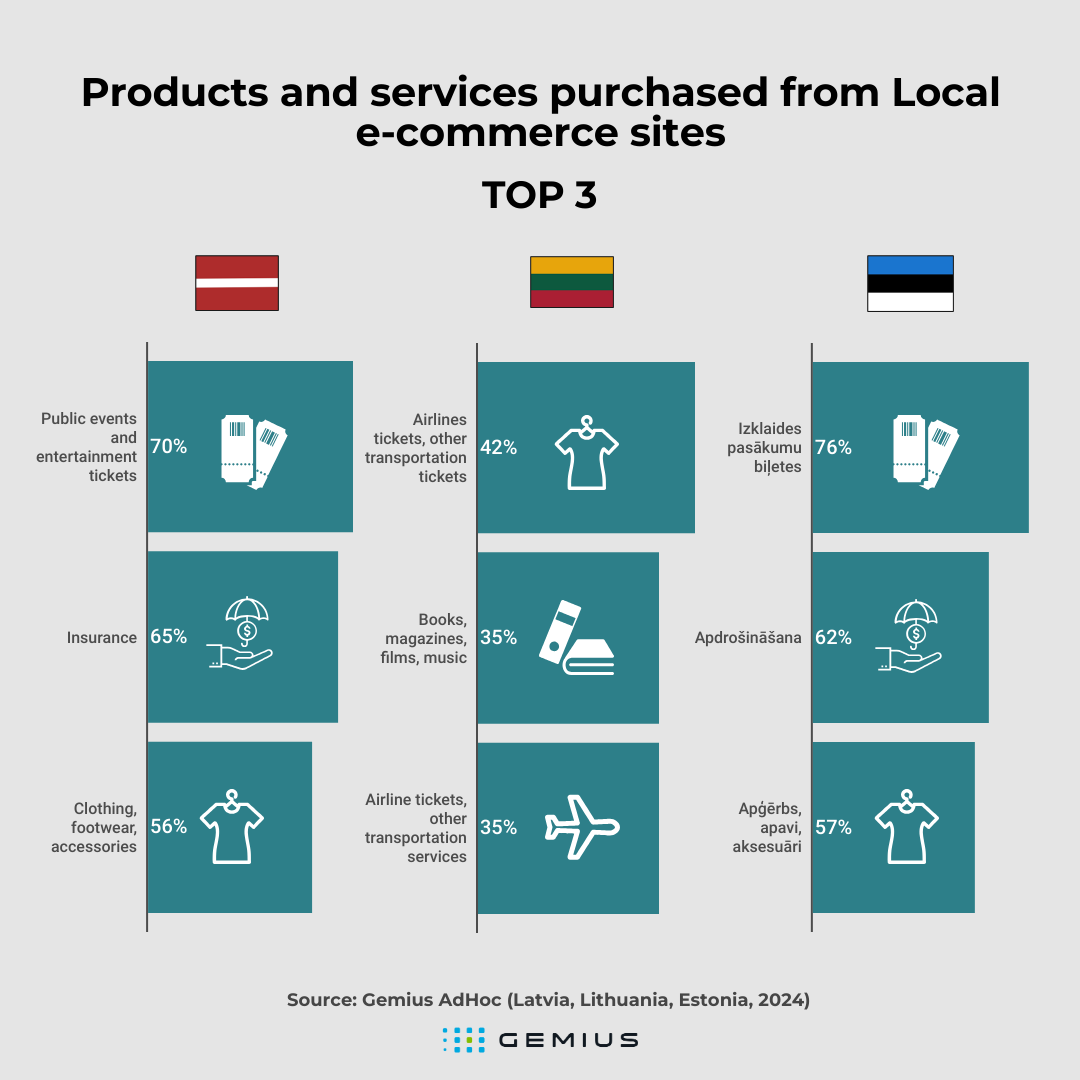 e-commerce baltics