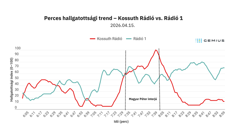 Sajtóközlemény_Sebestyén_Balázsnak_igaza_volt_Gemius_Hungary_2026_04_17_png