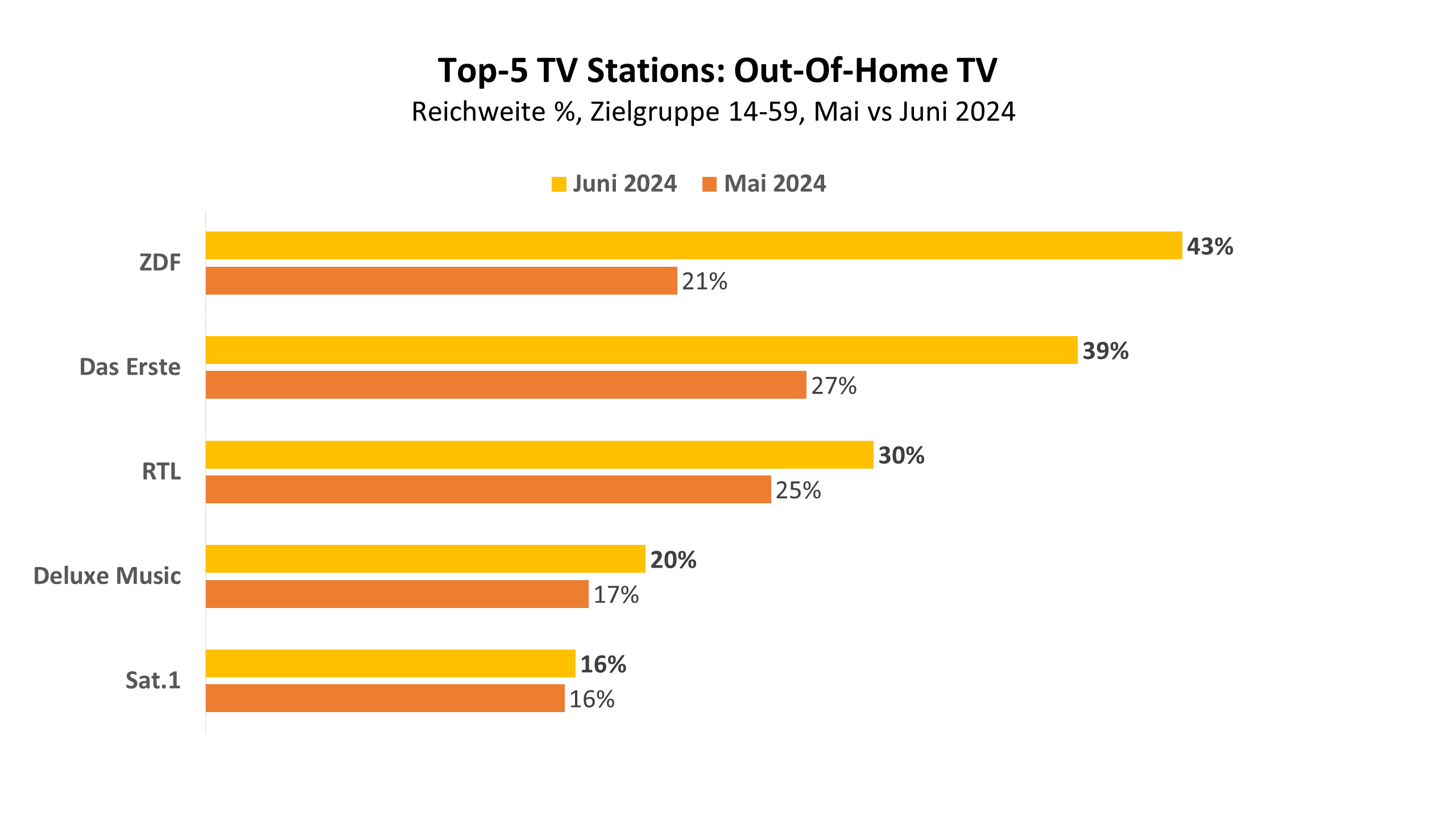 Top-5 TV Stations: Out-Of-Home TV