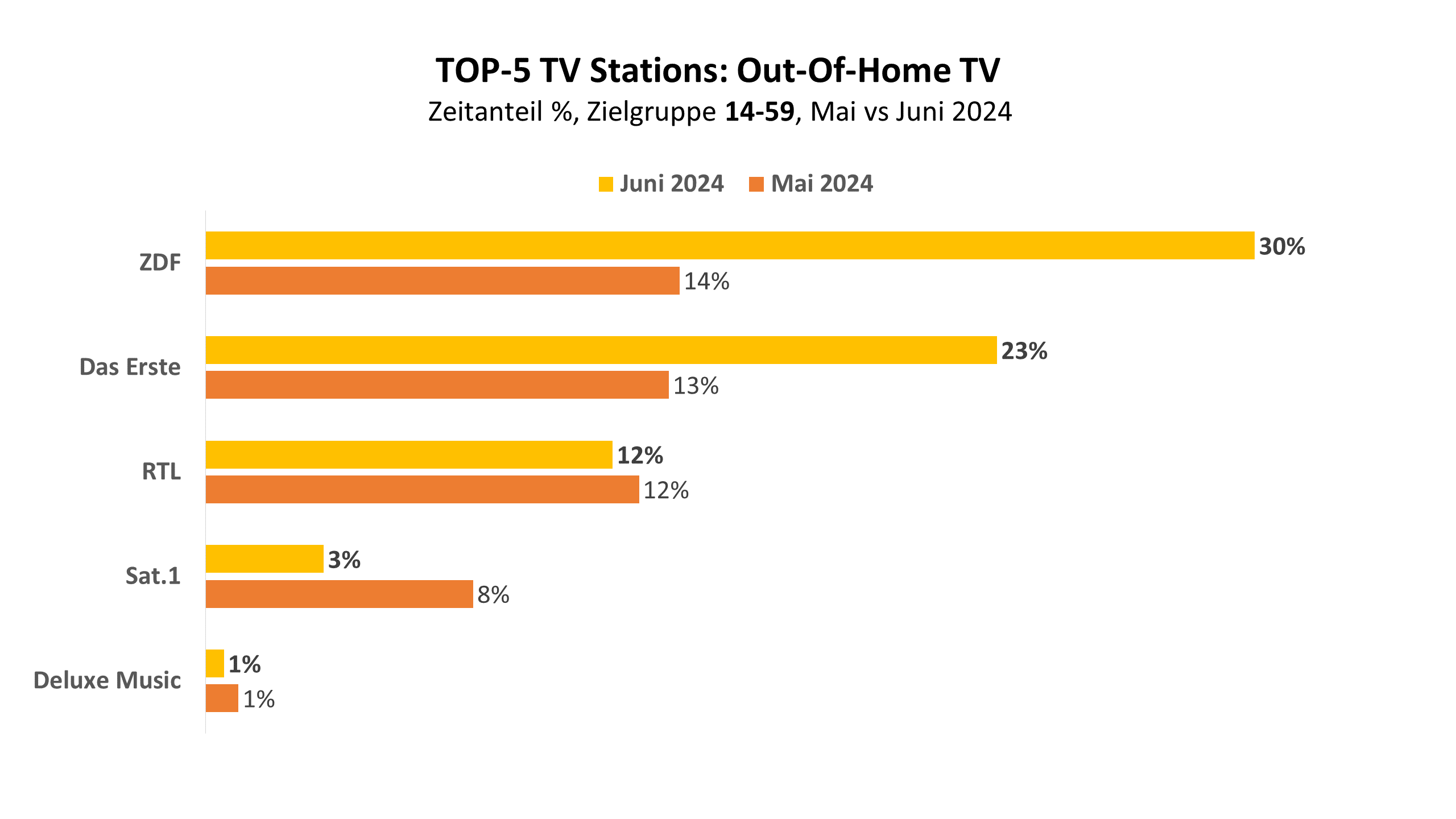 Top-5 TV Stations: Out-Of-Home TV