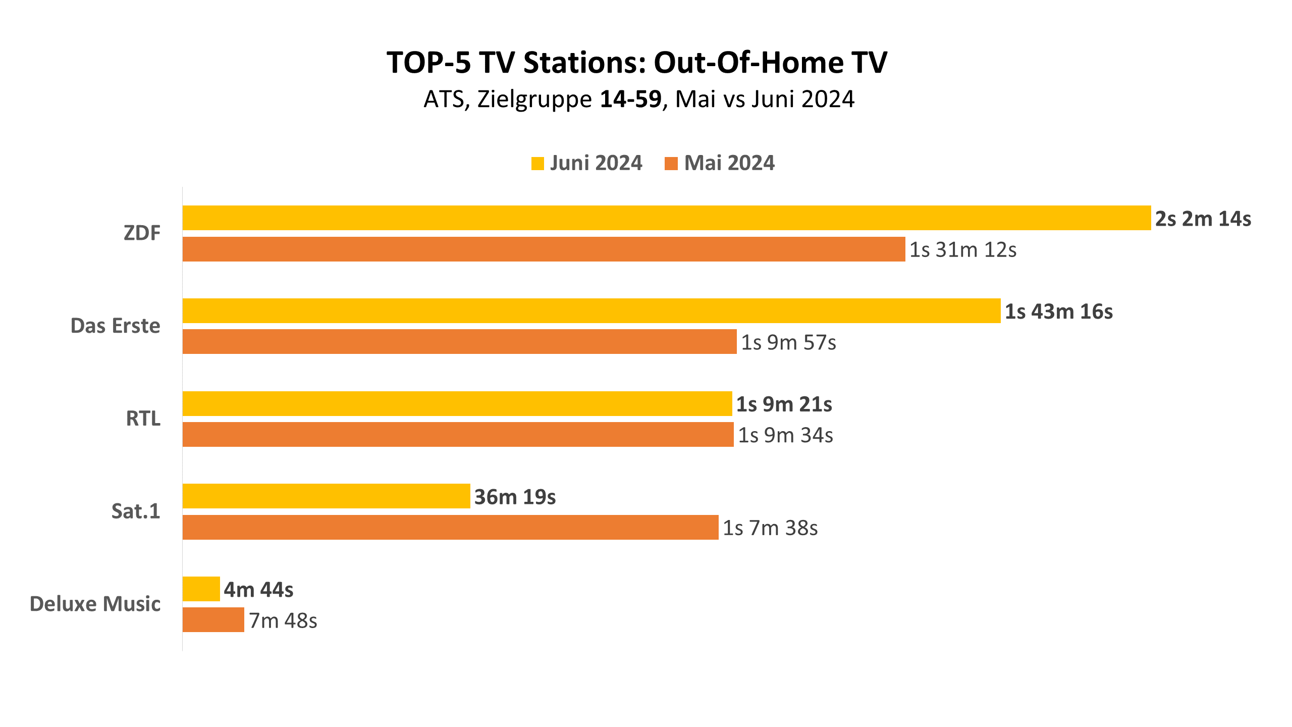 Top-5 TV Stations: Out-Of-Home TV