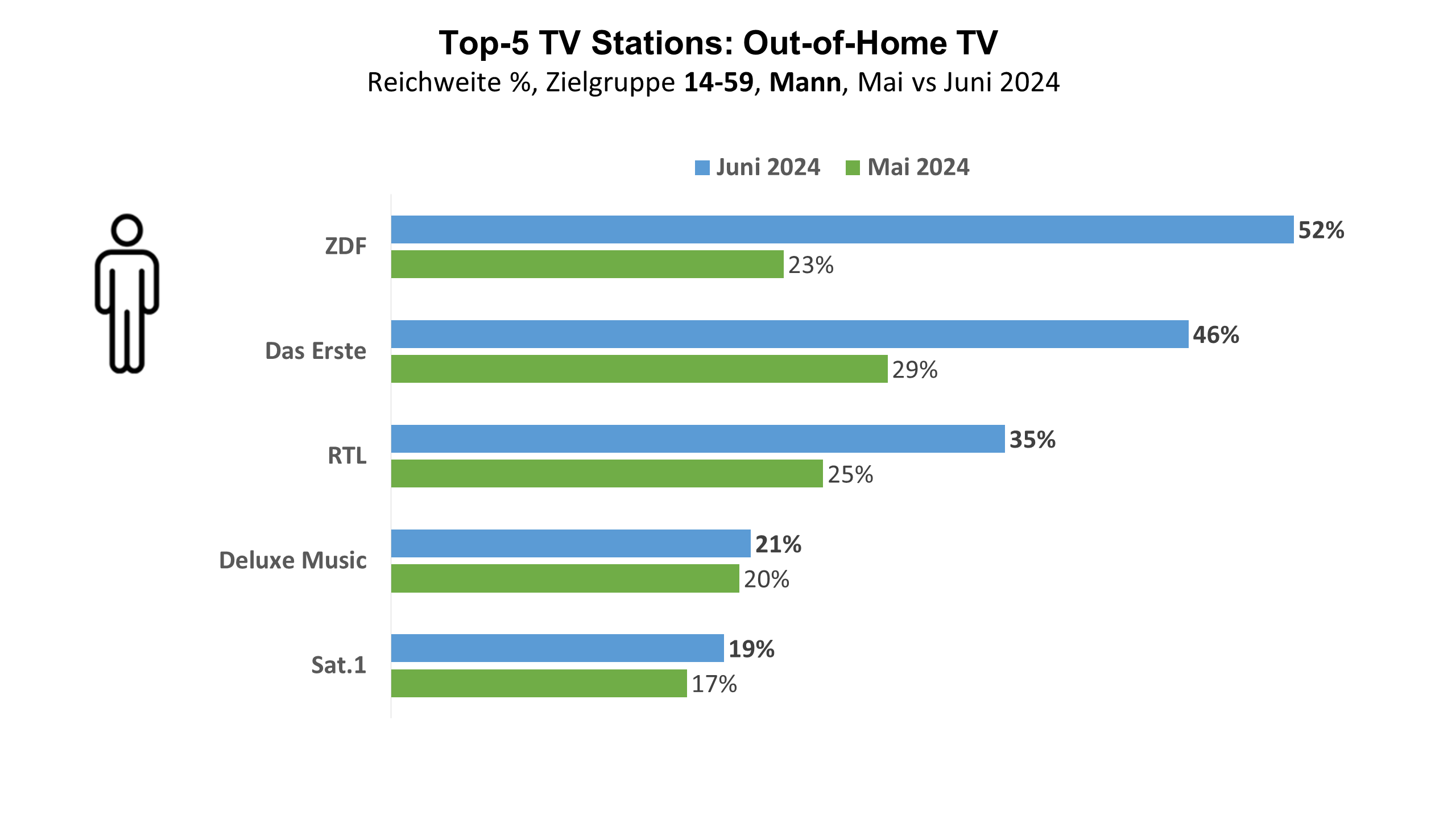 TOP-5 TV Stations: Out-Of-Home TV