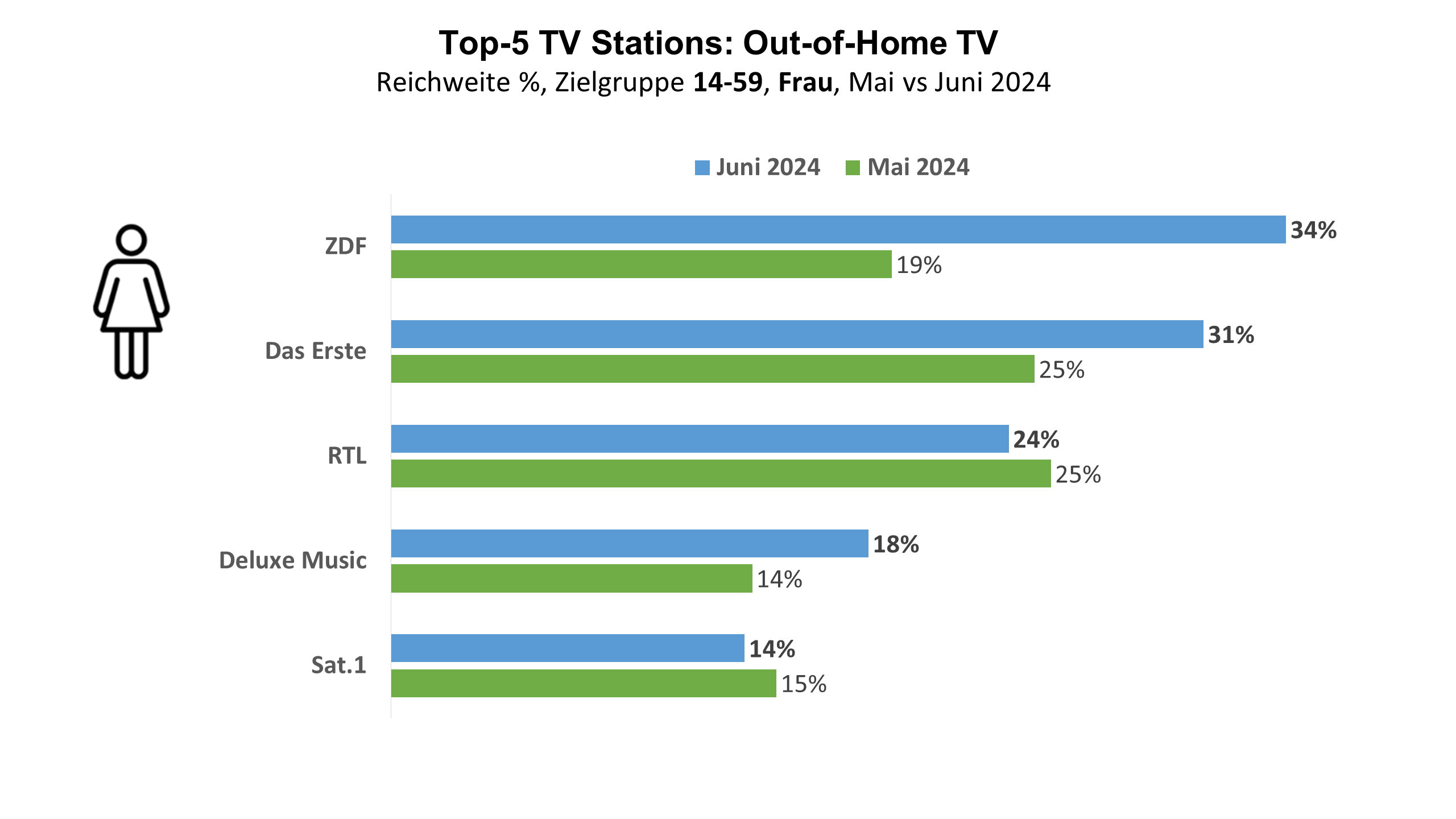 Top-5 TV Stations: Out-Of-Home TV