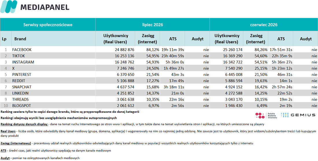 Społecznościowe - VII 2026
