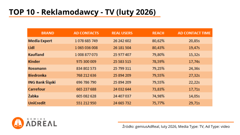TOP10-reklamodawcy-TV-Luty-2026
