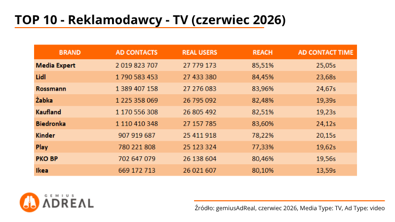 TOP10-reklamodawcy-TV-czerwiec-2026