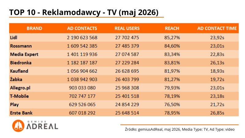 TOP10-reklamodawcy-TV-maj-2026