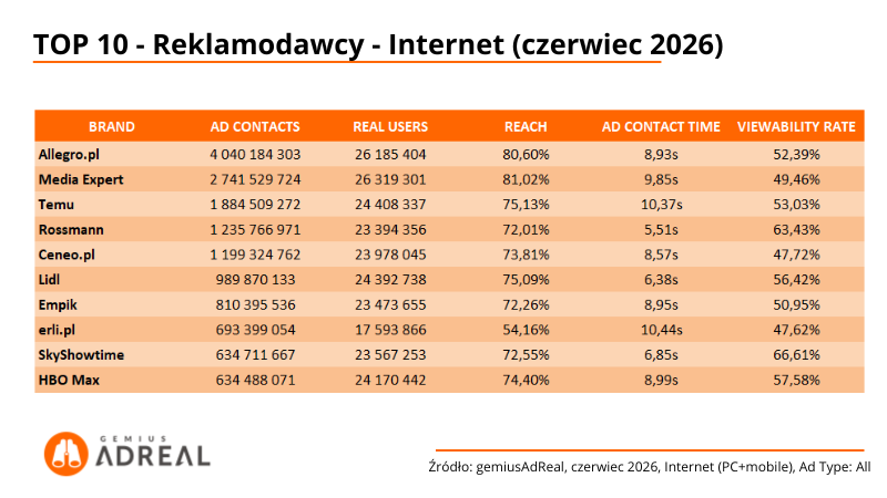 TOP10-reklamodawcy-internet-czerwiec-2026