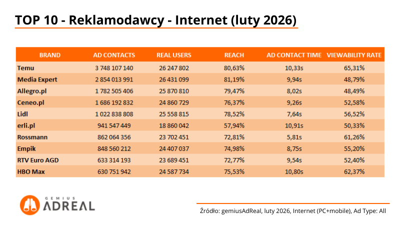 TOP10-reklamodawcy-internet-luty-2026