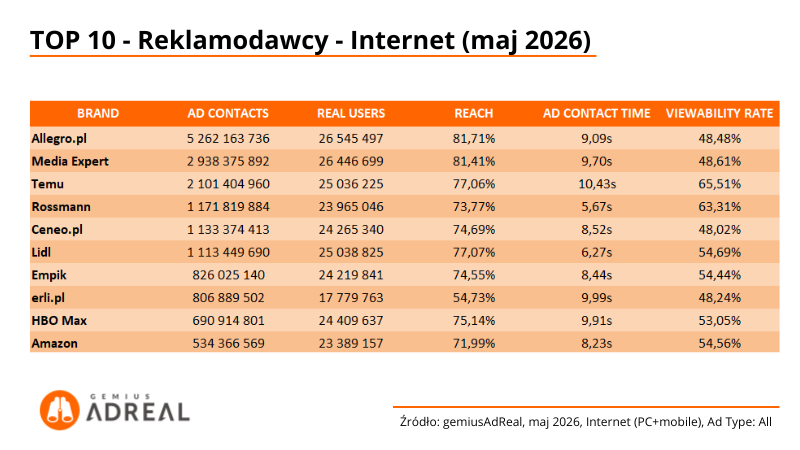 TOP10-reklamodawcy-internet-maj-2026