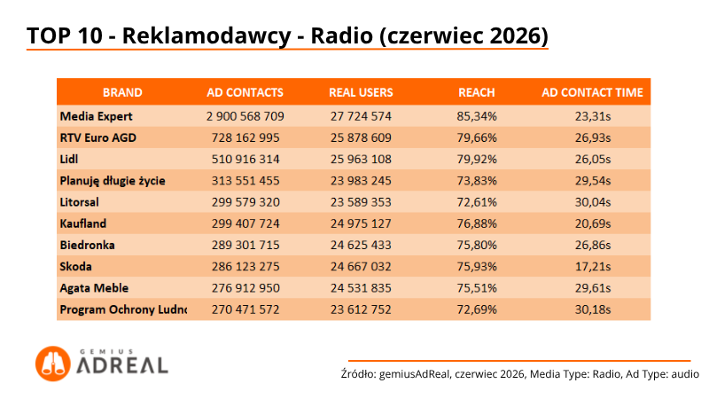 TOP10-reklamodawcy-radio-czerwiec-2026