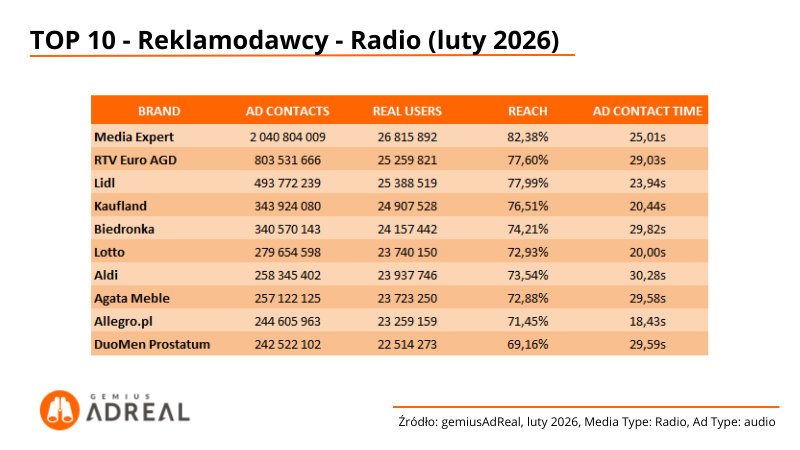 TOP10-reklamodawcy-radio-luty-2026