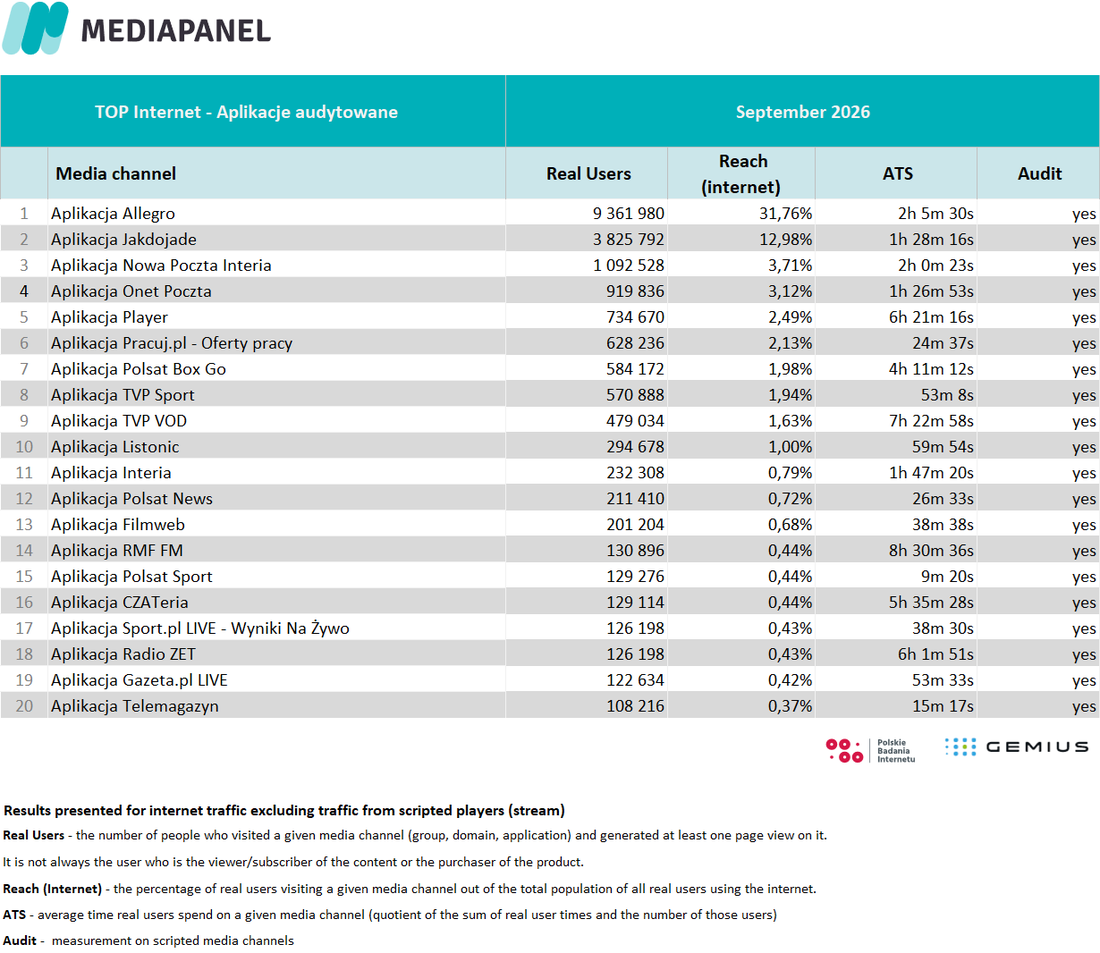 TOP 20 Internet audited apps EN IX