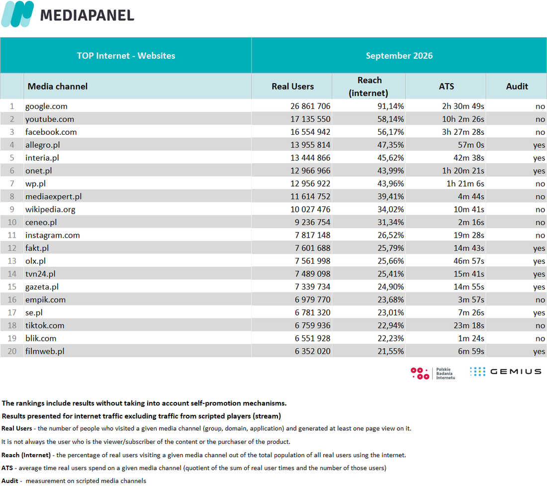TOP 20 Internet websites EN IX