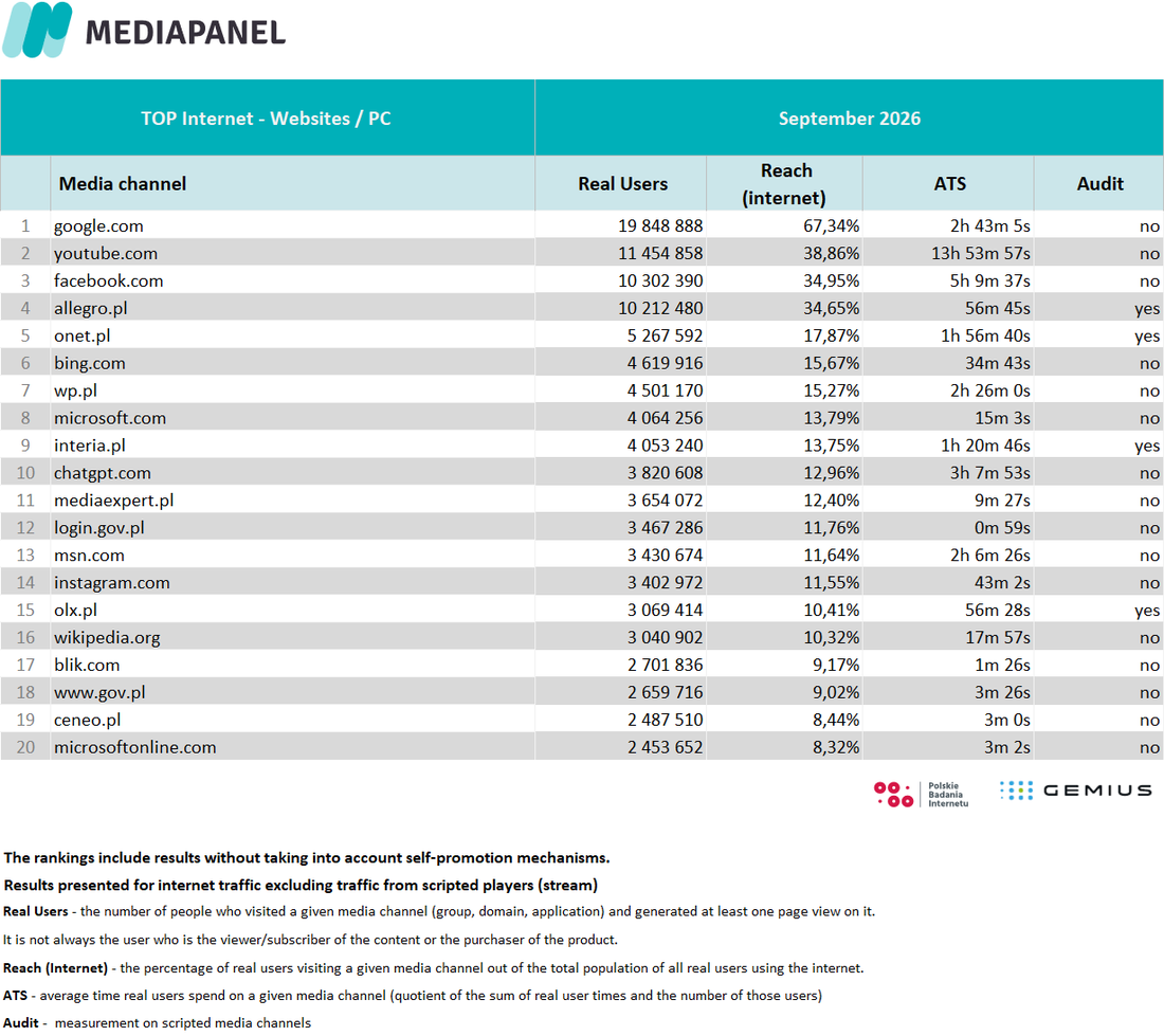 TOP 20 Internet websites PC EN IX