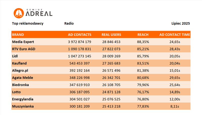 TOP lipiec 2025 radio