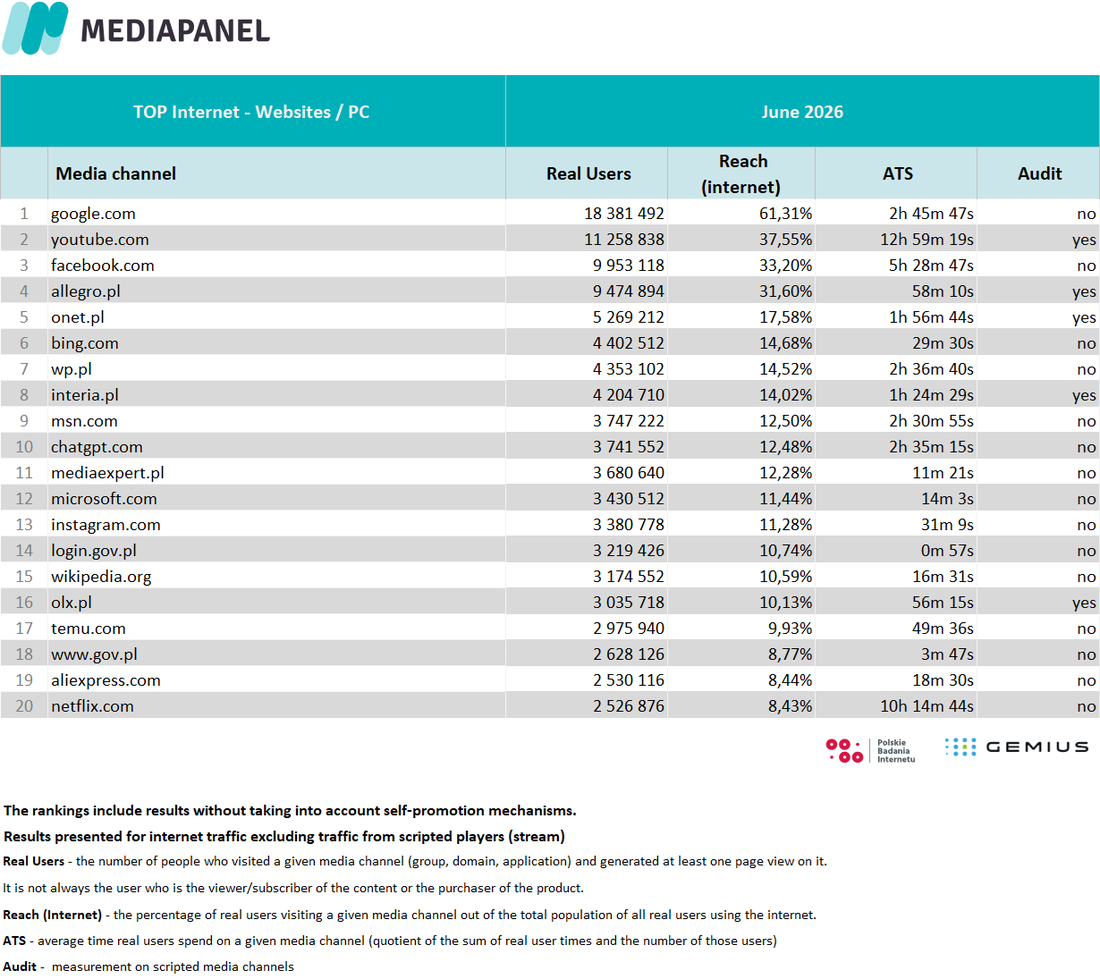 Top 20 June 2026 5