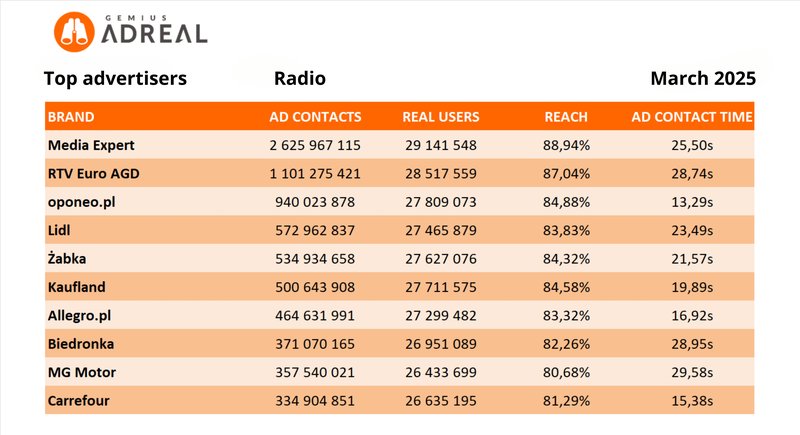 Top advertisers