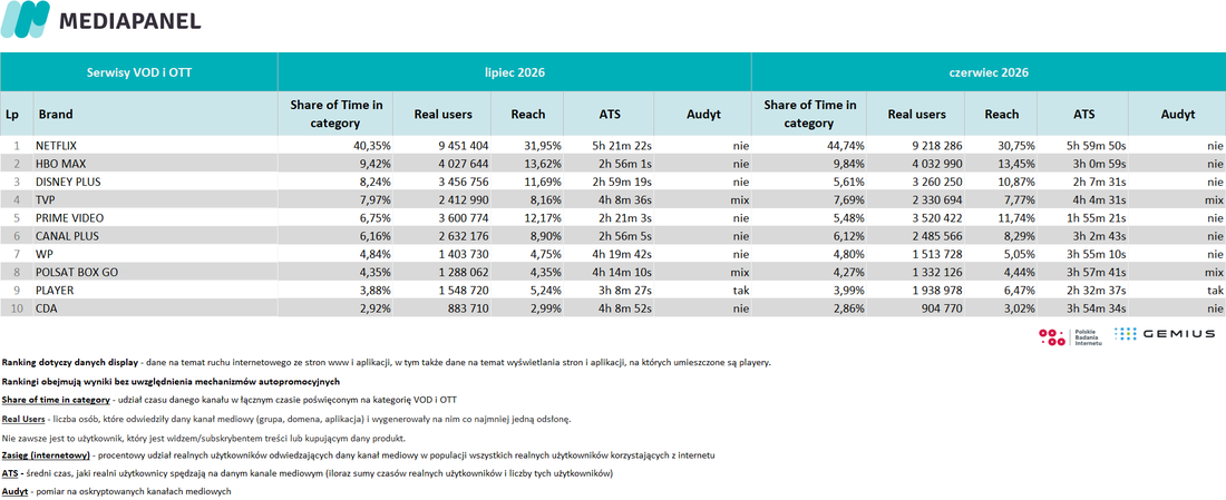 VOD i OTT - VII 2026
