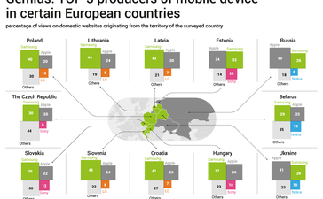 Samsung je výrobcem nejpopulárnějších mobilních zařízení v regionu CEE