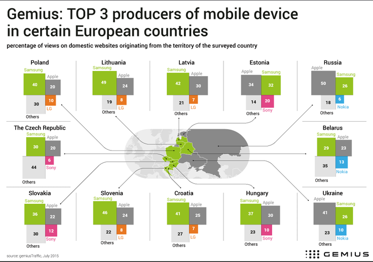 Samsung je výrobcem nejpopulárnějších mobilních zařízení v regionu CEE